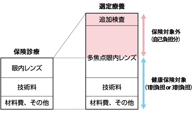 選定療養